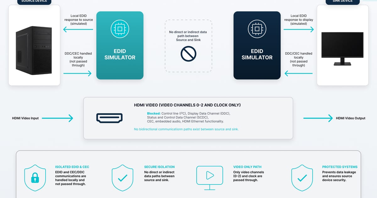 Security & Compliance | Secure AV Architecture | Harp Visual
