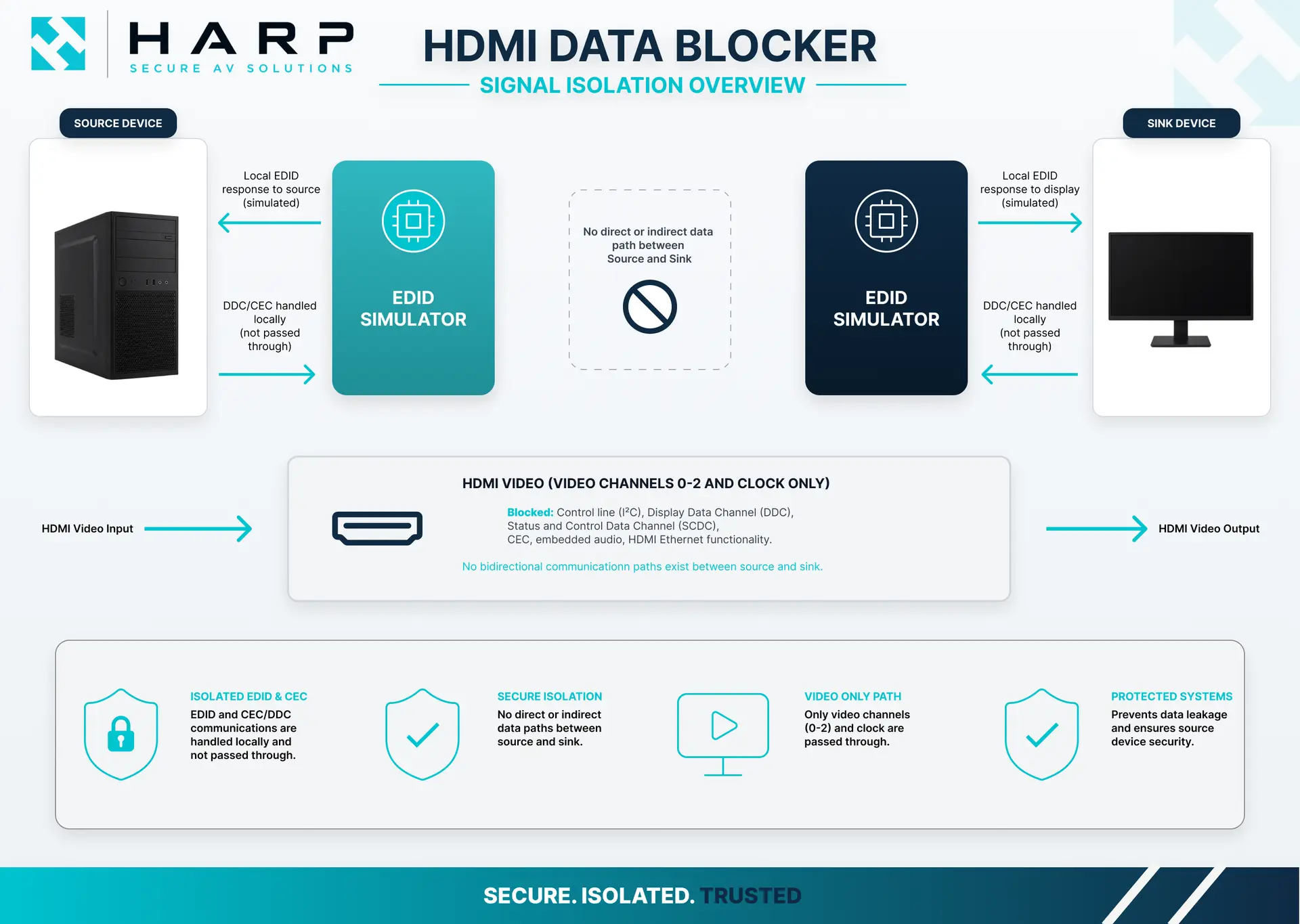 HDMI Data Blocker signal isolation overview showing EDID simulators at each side, locally handled DDC/CEC, and video-only path between source and sink